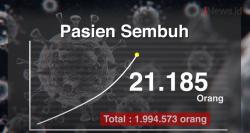 Video Rekor Pasien Sembuh Covid-19 Tembus 21 Ribu, Tertinggi dalam Sepekan