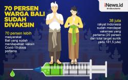 Infografis 70 Persen Warga Bali Sudah Divaksin Covid-19