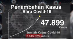 Cetak Rekor Lagi, Penambahan Kasus Covid-19 Harian Indonesia