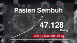 Data Harian Covid-19, Pasien Sembuh Terus Bertambah