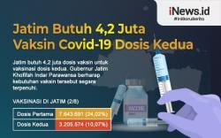 Infografis Jatim Butuh 4,2 Juta Vaksin Covid-19 Dosis Kedua