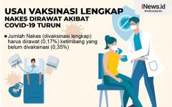 Infografis Jumlah Nakes Dirawat akibat Covid-19 Turun usai Terima Vaksinasi Lengkap