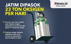Infografis Jatim Dipasok 23 Ton Oksigen per Hari