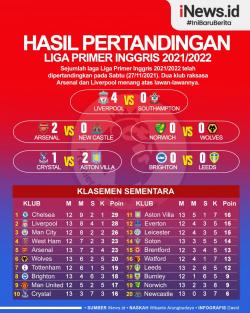 Infografis Hasil Pertandingan Liga Inggris 2021/2022