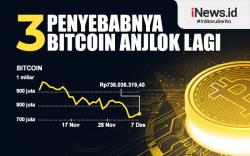 Infografis 3 Penyebab Bitcoin Anjlok Lagi