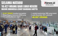 Infografis 16.427 Orang dari Luar Negeri Masuk Indonesia lewat Bandara Soetta selama Nataru
