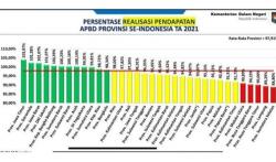 Pendapatan APBD Jateng di Bawah Rata-rata Nasional, Nomor 2 Terburuk di Jawa