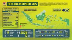 Awal 2022, 462 Bencana Alam Terjadi di Indonesia, Terbanyak di Jabar