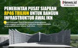 Infografis Pemerintah Pusat Siapkan Rp46 Triliun untuk Bangun Infrastruktur Awal IKN