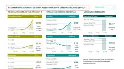 Bertambah 1.107 Kasus, 5 Daerah di Sulut Masuk Level 4