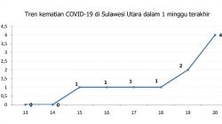 Tren Kematian Covid-19 di Sulut Seminggu Terakhir akibat Penyakit Penyerta