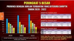 120.463 Siswa Lolos SNMPTN 2022, Paling Banyak dari Jawa Timur <