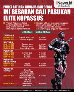 Infografis Besaran Gaji Pasukan Elite Kopassus