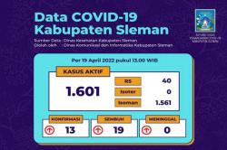   Waduh, Satgas Sebut Masih Ada 1.601 Kasus Aktif Covid-19 di Sleman