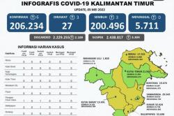 6 Wilayah di Kaltim Berpeluang Menjadi Zona Hijau Covid-19<