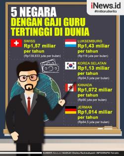 Infografis 5 Negara dengan Gaji Guru Tertinggi