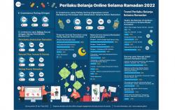 Hasil Riset Snapcart: Perilaku Belanja Online selama Ramadan 2022