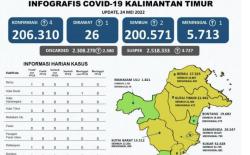 2 Kabupaten di Kaltim Kembali Masuk Zona Kuning Covid-19<