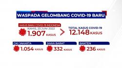 Kasus Covid-19 di Indonesia Meningkat, Picu Gelombang Baru?