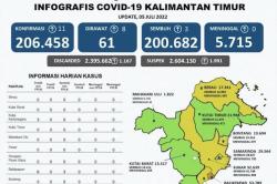 Juru Bicara Satgas Covid-19 Kaltim : Terjadi Penambahan Kasus Positif Cukup Banyak