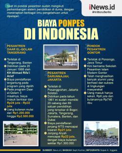 Infografis Biaya Pondok Pesantren di Indonesia, Apa Saja?