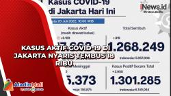 Kasus Aktif Covid-19 di Jakarta Nyaris Tembus 18 Ribu