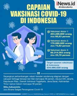  Infografis Capaian Vaksinasi Covid-19 di Indonesia