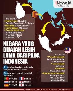 Infografis Negara yang Lebih Lama Dijajah daripada Indonesia