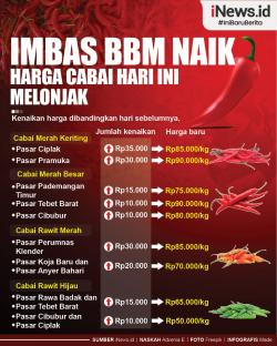 Infografis Imbas BBM Naik, Harga Cabai Melonjak