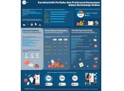Snapcart Rilis Riset Karakteristik Perilaku Konsumen Berbelanja Online