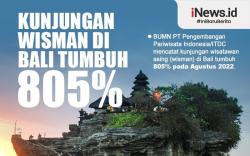 Infografis Kunjungan Wisman di Bali Tumbuh 805 Persen di Agustus 2022  