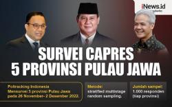 Infografis Survei Capres di 5 Provinsi Pulau Jawa