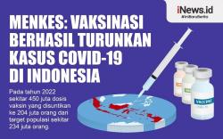 Infografis Menkes: Vaksinasi Berhasil Turunkan Kasus Covid-19 di Indonesia