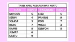 Cara Menghitung Weton dari Tanggal Lahir, Berikut Penjelasannya