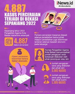 Infografis 4.887 Kasus Perceraian di Bekasi 
