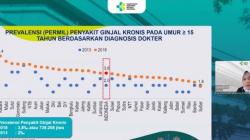12 Provinsi Tempati Angka Tertinggi Kasus Ginjal Kronis, Sulut dan Gorontalo Masuk Daftar