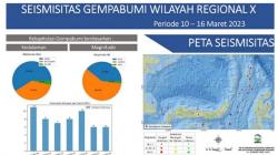 Stasiun Geofisika Manado Catat 56 Kejadian Gempa di Sulut dalam Sepekan