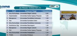 20 Prodi Terketat di SNBP 2023, Ada Ilkom UNJ hingga Farmasi UPN Veteran Jakarta