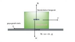 Pengertian Gaya Gesek Statis dan Kinetis Lengkap dengan Contohnya
