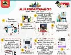 Dibuka Hari Ini, Simak Cara Pendaftaran PPDB Jateng 2023 Jenjang SMA dan SMK