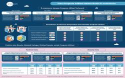 Riset Snapcart: Shopee Affiliate Jadi Program Afiliasi Pilihan Utama Masyarakat