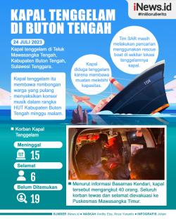 Kapal Tenggelam di Buton Tengah, 19 Orang Belum Ditemukan<