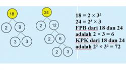 15 Contoh Soal KPK dan FPB kelas 5, Bisa untuk Latihan di Rumah