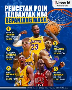 Infografis Daftar Pencetak Poin Terbanyak NBA Sepanjang Masa