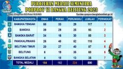 Bangka Tengah Pimpin Klasemen Perolehan Medali Porprov, Tuan Rumah di Posisi Ketiga <