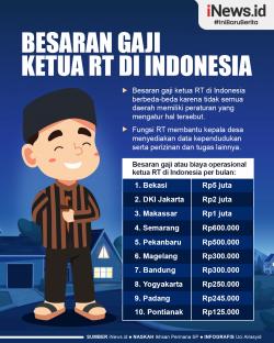 Infografis Besaran Gaji Ketua RT di Indonesia