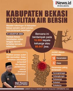 Infografis 16.999 KK di Kabupaten Bekasi Kesulitan Air Bersih