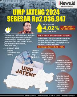 Infografis UMP Jateng 2024 Sebesar Rp2.036.947