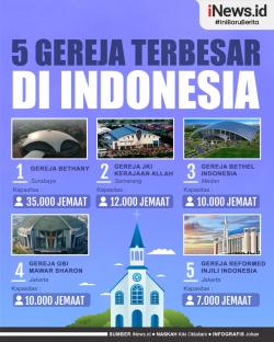 Infografis Daftar 5 Gereja Terbesar di Indonesia, Miliki Kapasitas Puluhan Ribu Jemaat