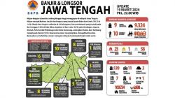 Update Bencana Banjir-Longsor 10 Daerah di Jateng: 9 Meninggal, 9.324 Mengungsi